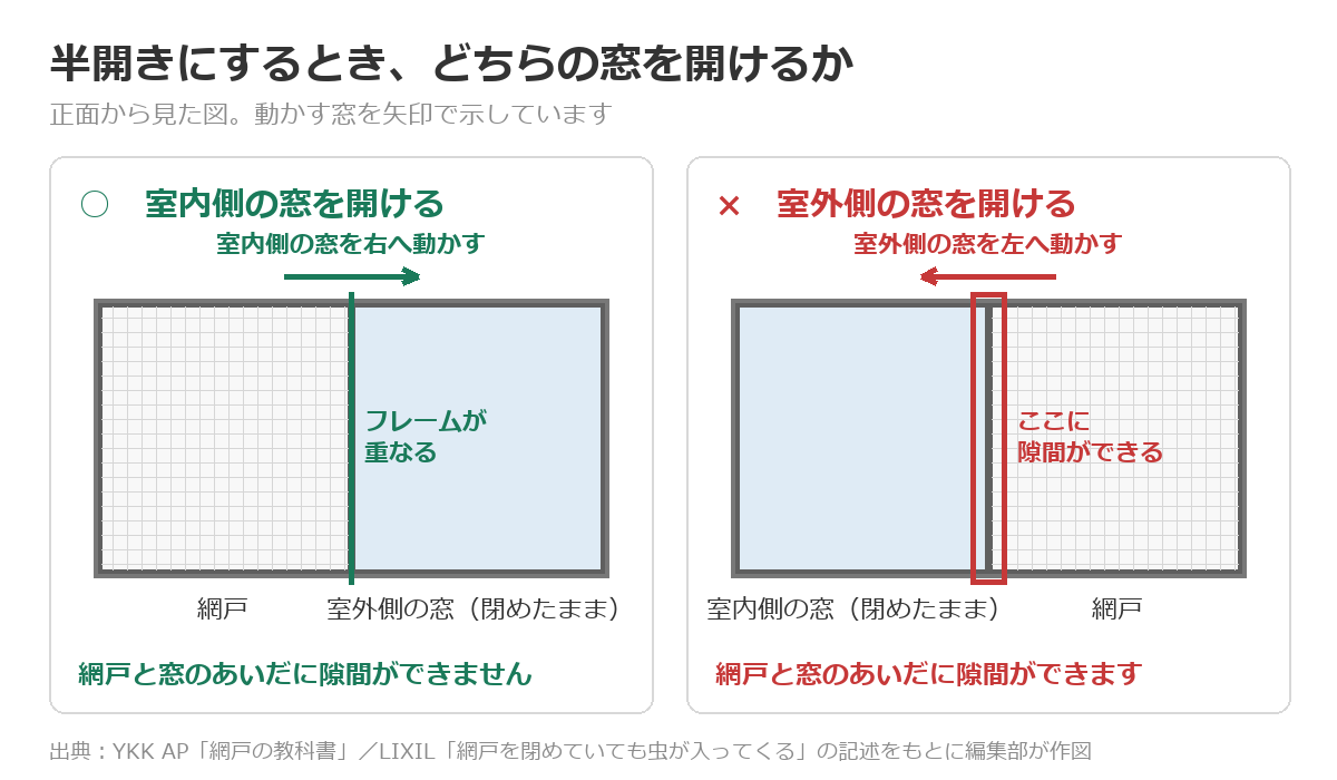 半開きにするときは室内側の窓を開ける。室外側の窓を開けると網戸と窓のあいだに隙間ができる