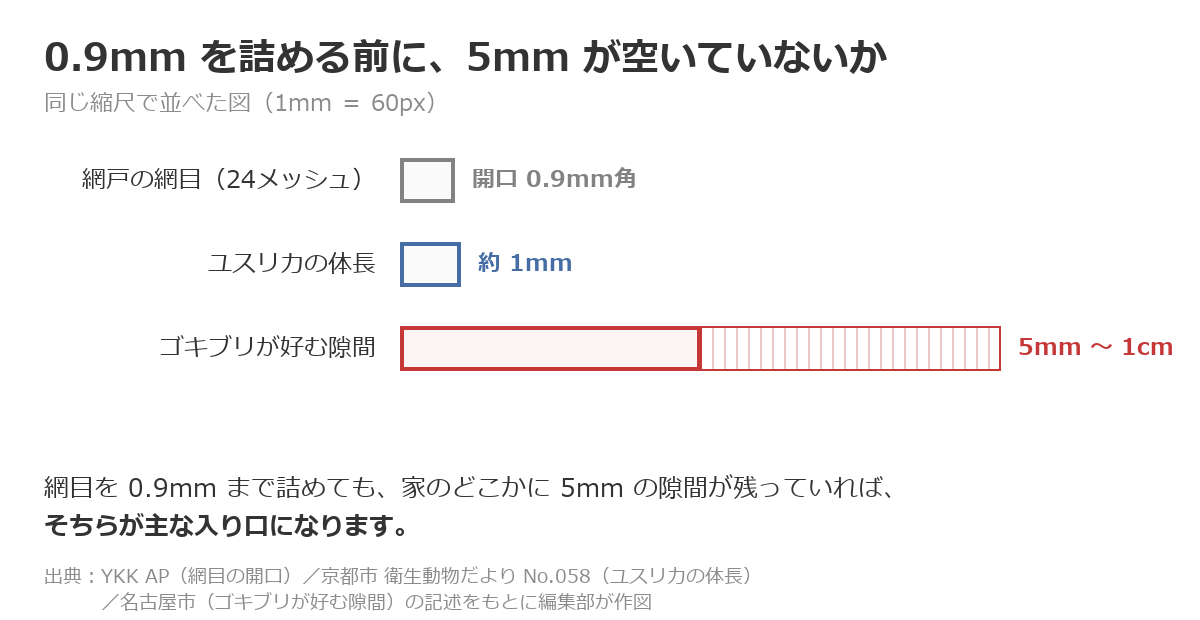 網目0.9mm角、ユスリカ約1mm、ゴキブリが好む隙間5mm〜1cmを同じ縮尺で並べた図