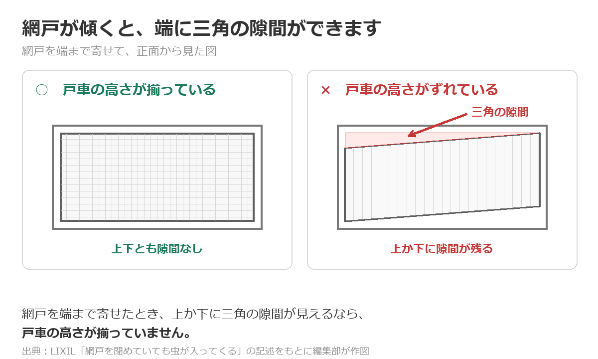 戸車の高さが揃わないと網戸が傾き、上か下に三角の隙間ができる