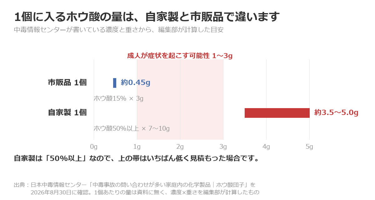 市販品1個は約0.45g、自家製1個は約3.5〜5.0gのホウ酸。成人が症状を起こす可能性は1〜3gで、自家製はその範囲を超える
