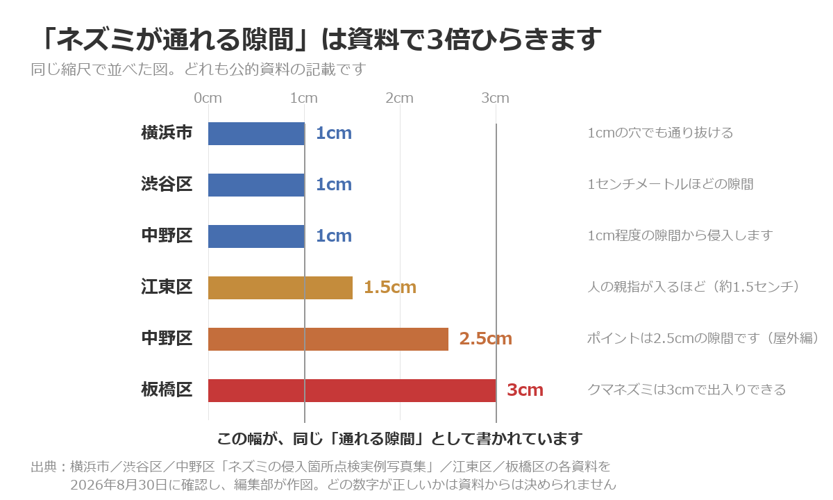 ネズミが通れる隙間の数字を自治体5件で比べた図。横浜市・渋谷区・中野区は1cm、江東区1.5cm、中野区の屋外編2.5cm、板橋区3cm
