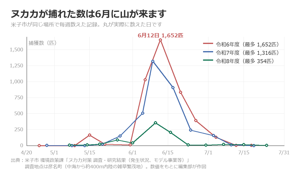 米子市が彦名町で毎週数えたヌカカの捕獲数。令和6・7・8年度とも6月に山が来ている折れ線グラフ
