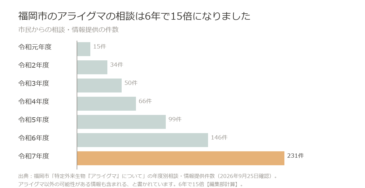 福岡市のアライグマの相談・情報提供件数は令和元年度15件から令和7年度231件に増加