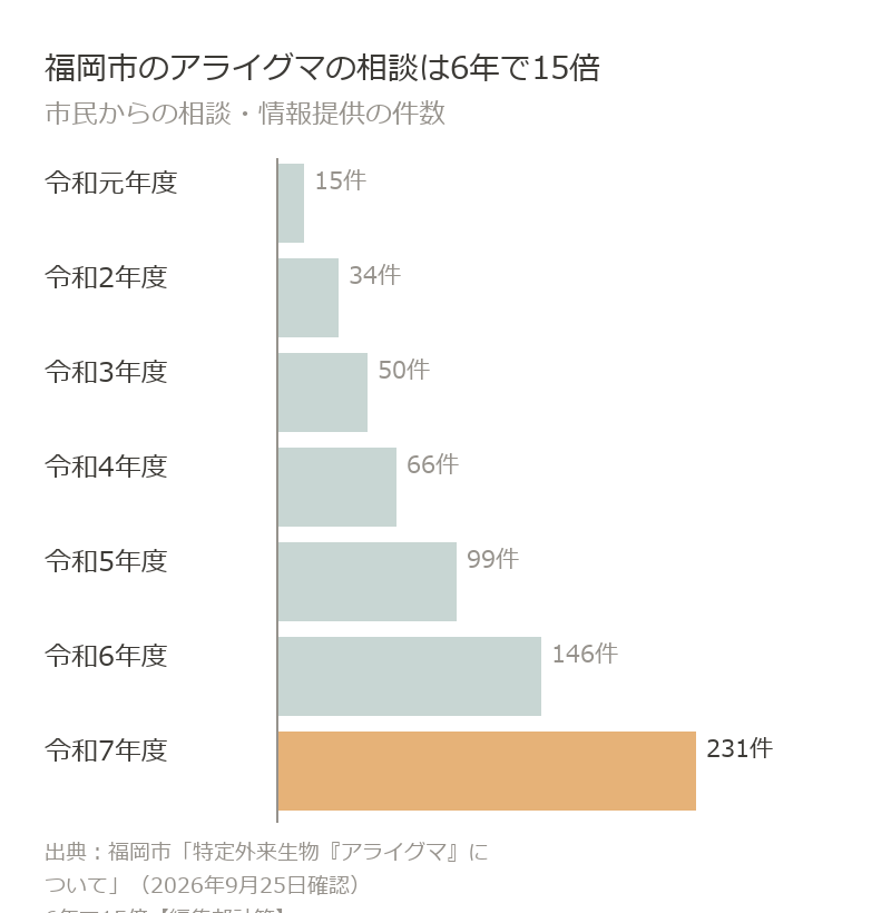 福岡市のアライグマの相談・情報提供件数は令和元年度15件から令和7年度231件に増加