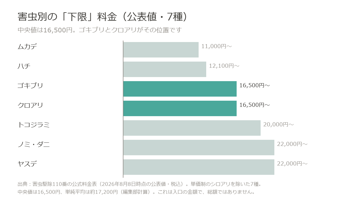 害虫別の下限料金はムカデ11,000円からヤスデ22,000円まで。中央値は16,500円