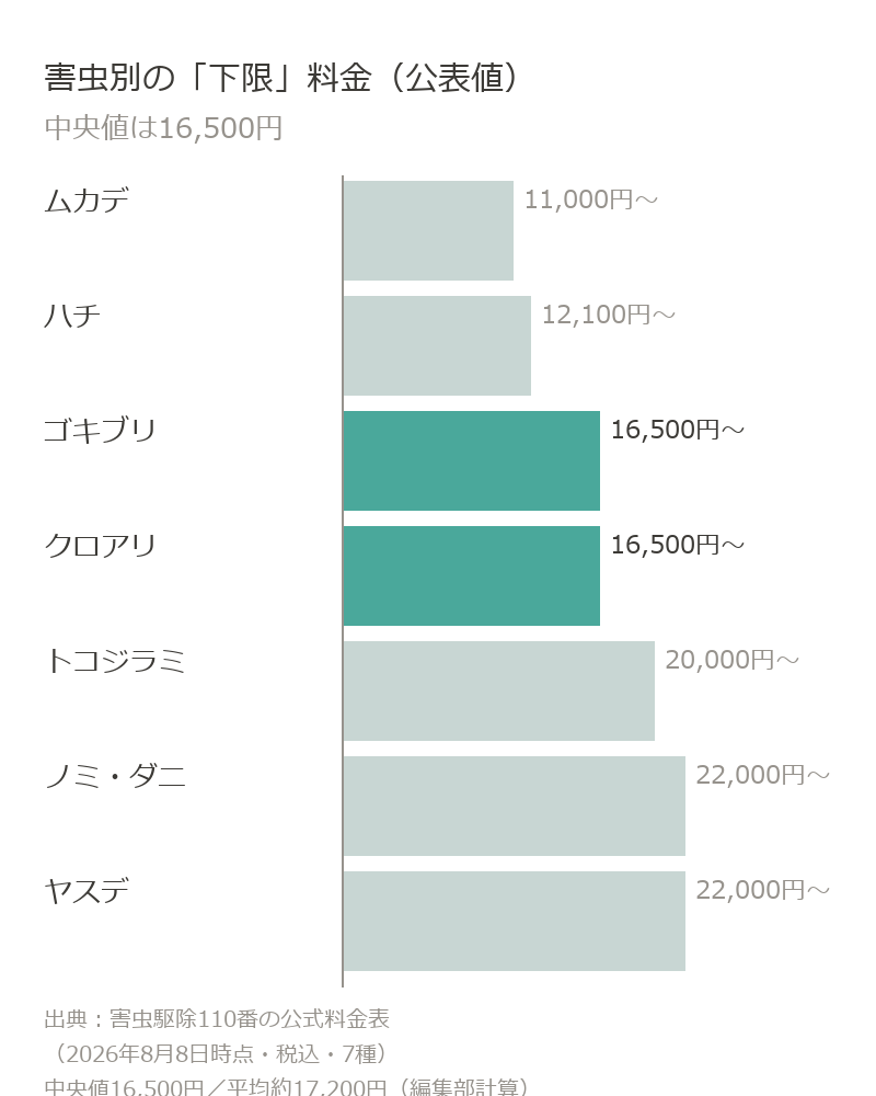 害虫別の下限料金はムカデ11,000円からヤスデ22,000円まで。中央値は16,500円