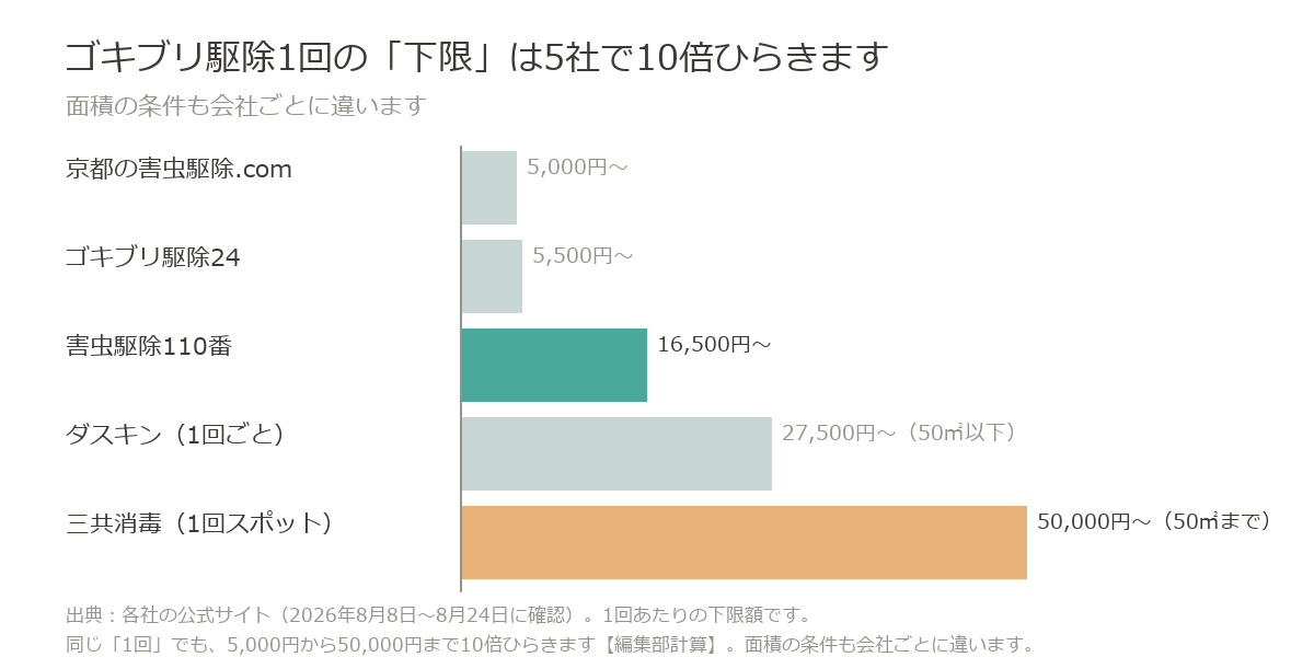 ゴキブリ駆除1回の下限は5,000円から50,000円まで5社で10倍