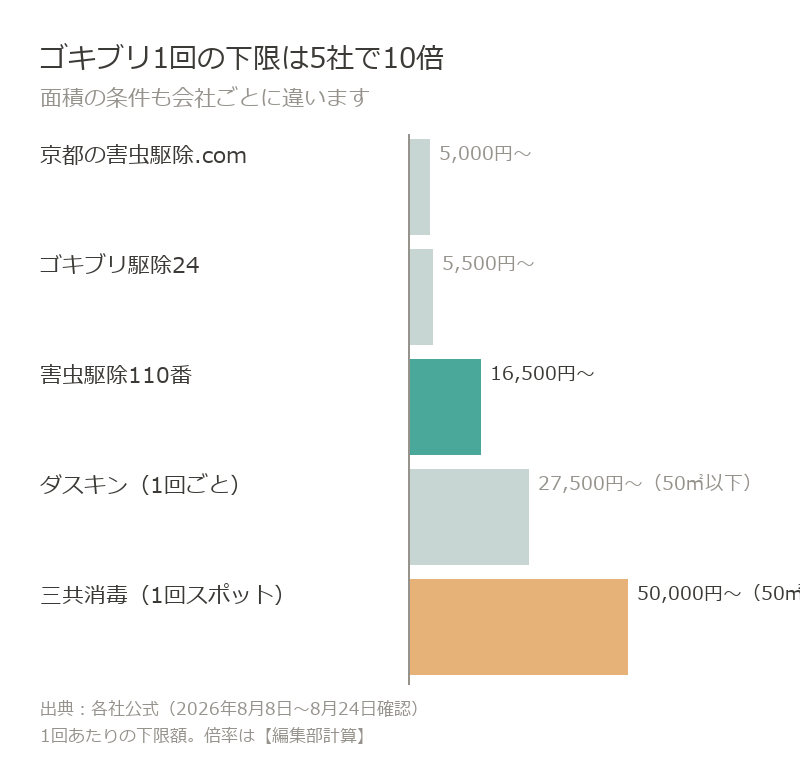 ゴキブリ駆除1回の下限は5,000円から50,000円まで5社で10倍