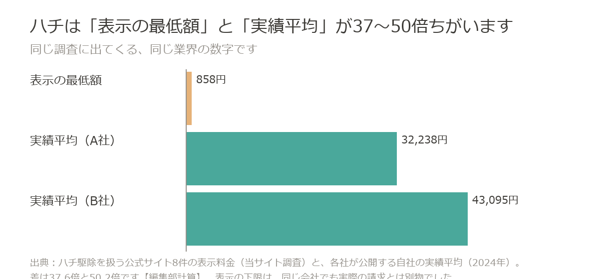 ハチ駆除の表示の最低額858円に対し、実績平均は32,238円と43,095円