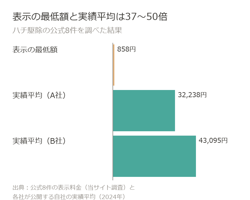 ハチ駆除の表示の最低額858円に対し、実績平均は32,238円と43,095円