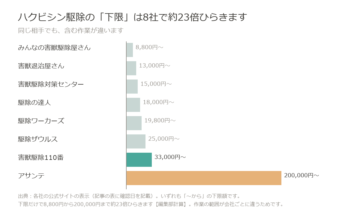 ハクビシン駆除の下限額は8,800円から200,000円まで8社で約23倍