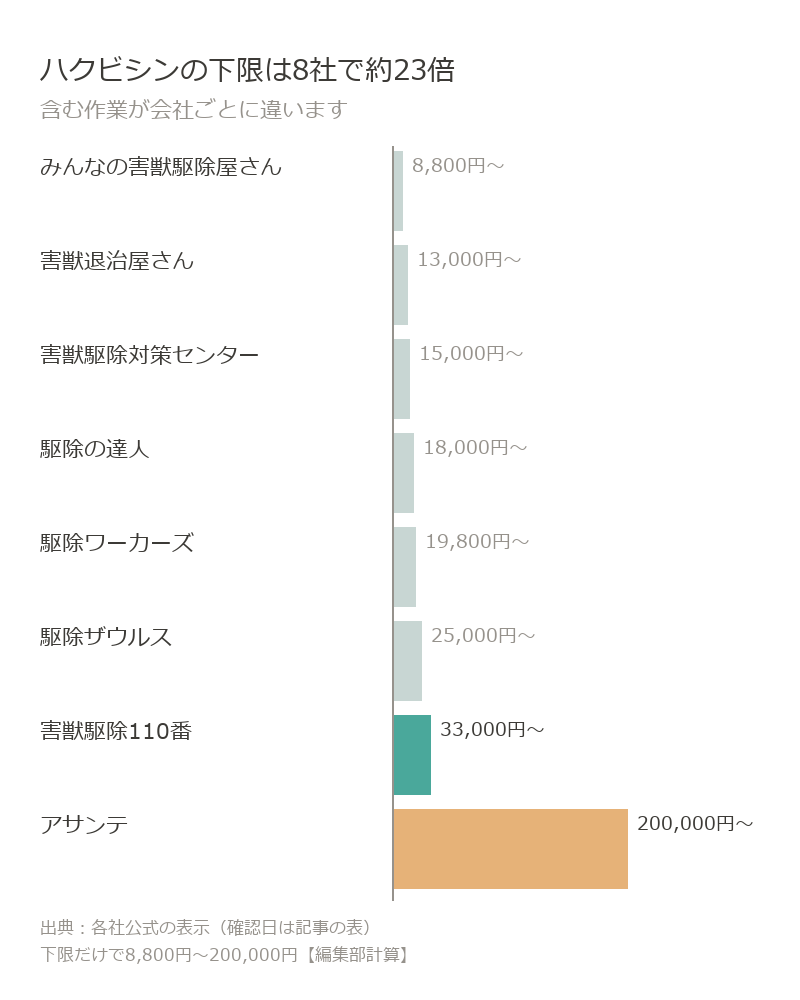 ハクビシン駆除の下限額は8,800円から200,000円まで8社で約23倍