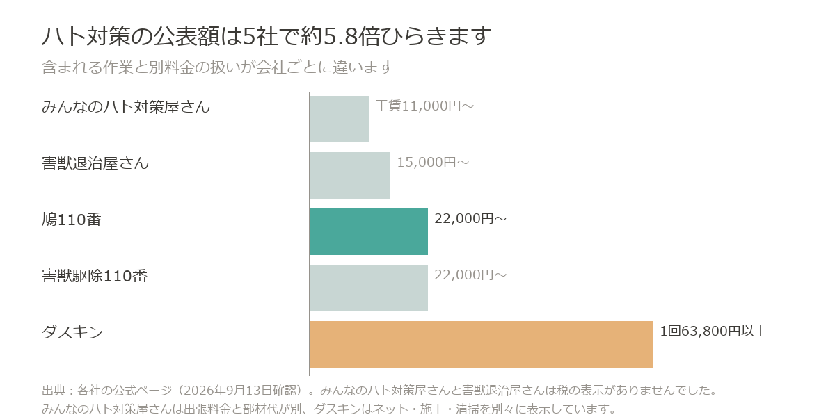 ハト対策の公表額は11,000円から63,800円まで5社で約5.8倍