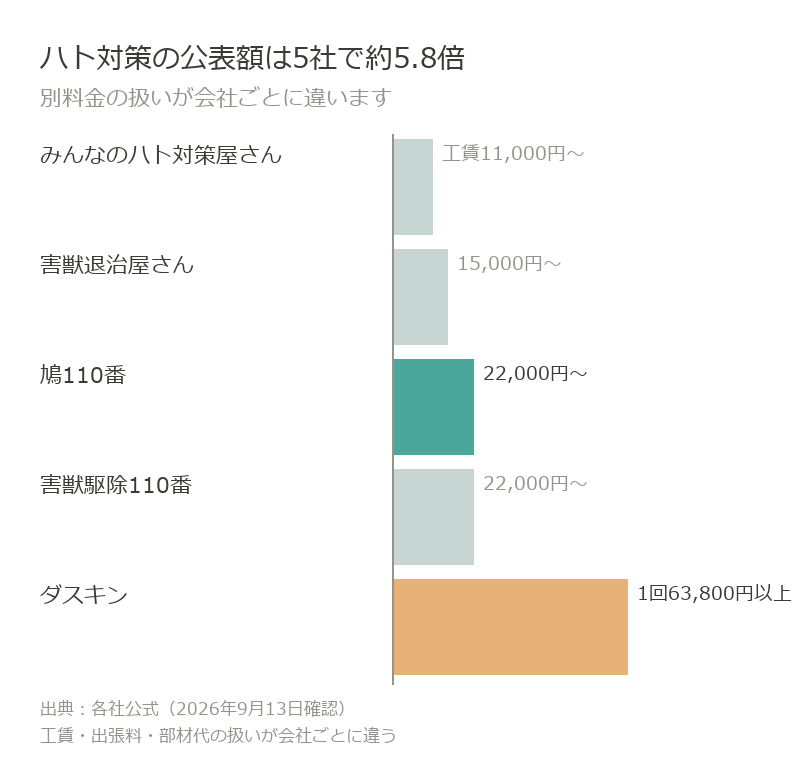 ハト対策の公表額は11,000円から63,800円まで5社で約5.8倍