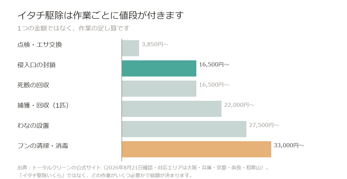 イタチ駆除は点検3,850円からフンの清掃・消毒33,000円まで作業ごとに単価が付く