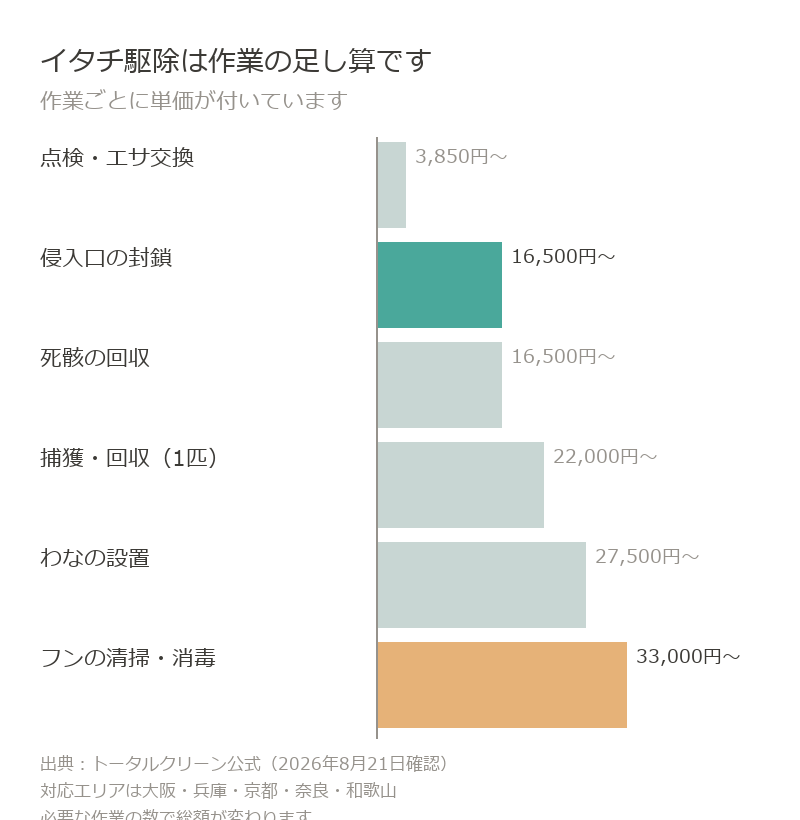 イタチ駆除は点検3,850円からフンの清掃・消毒33,000円まで作業ごとに単価が付く