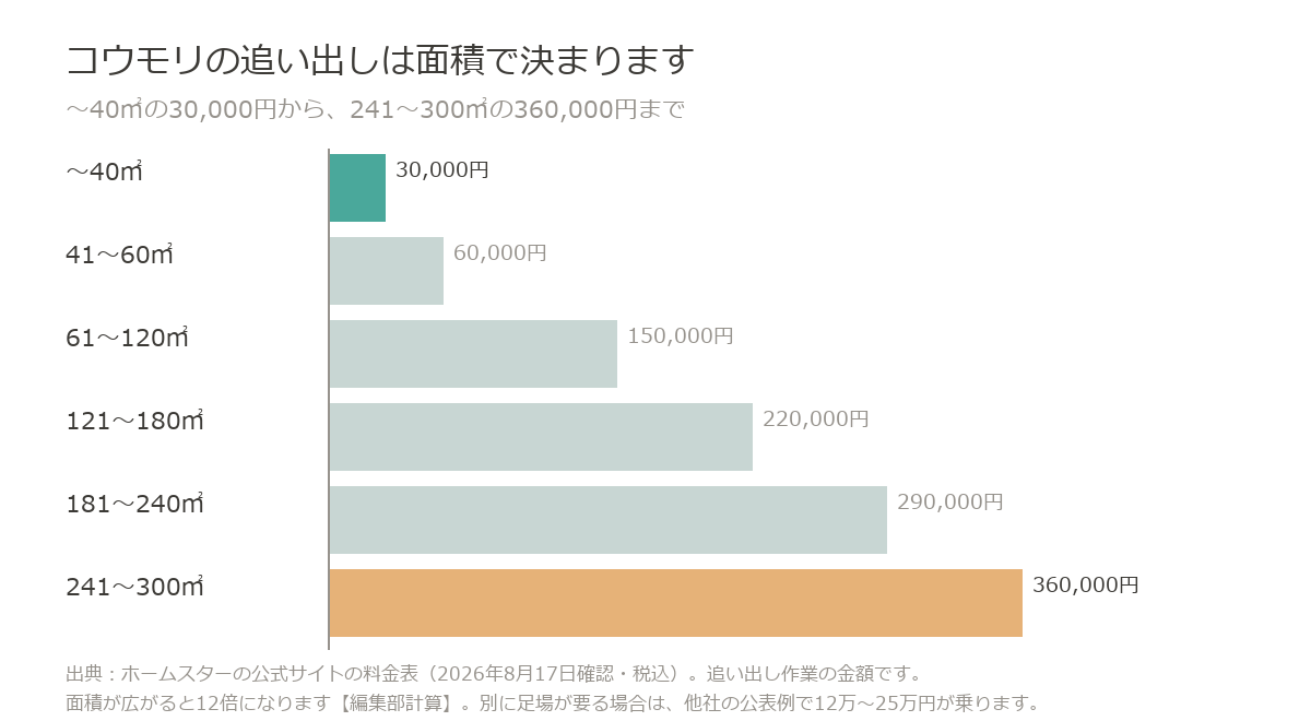 コウモリの追い出しは40平米以下3万円から241〜300平米36万円まで面積で決まる