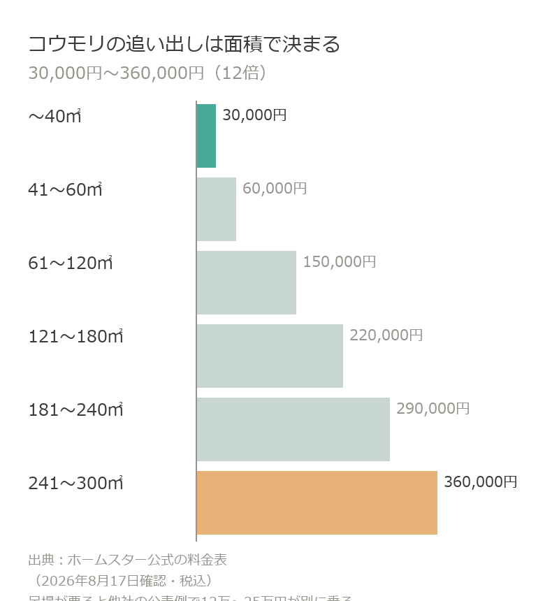 コウモリの追い出しは40平米以下3万円から241〜300平米36万円まで面積で決まる