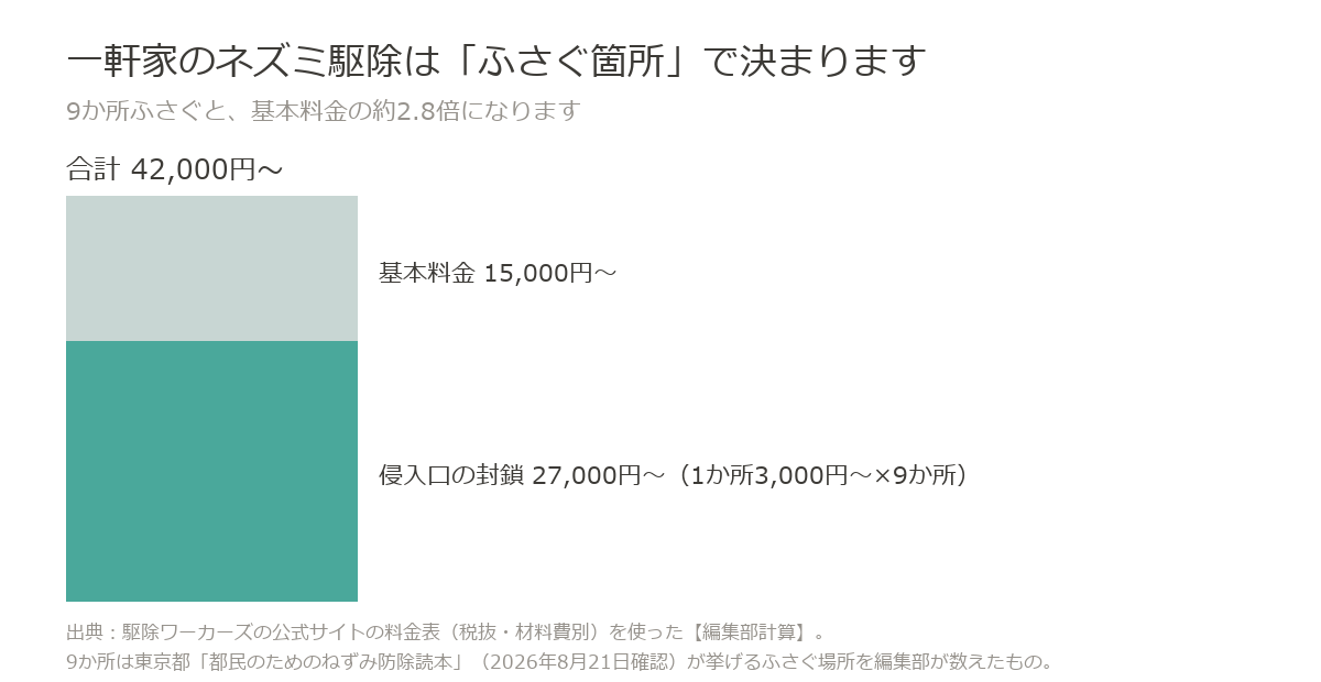 一軒家のネズミ駆除は基本料金15,000円に侵入口の封鎖27,000円を足して42,000円から