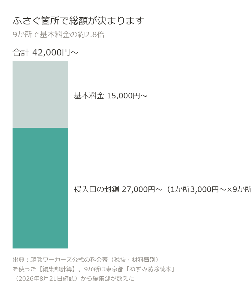一軒家のネズミ駆除は基本料金15,000円に侵入口の封鎖27,000円を足して42,000円から