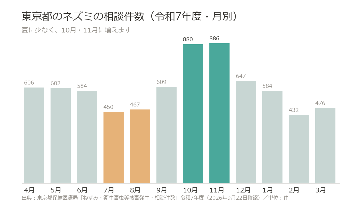 東京都のネズミの相談件数は令和7年度で7月450件・8月467件に対し10月880件・11月886件
