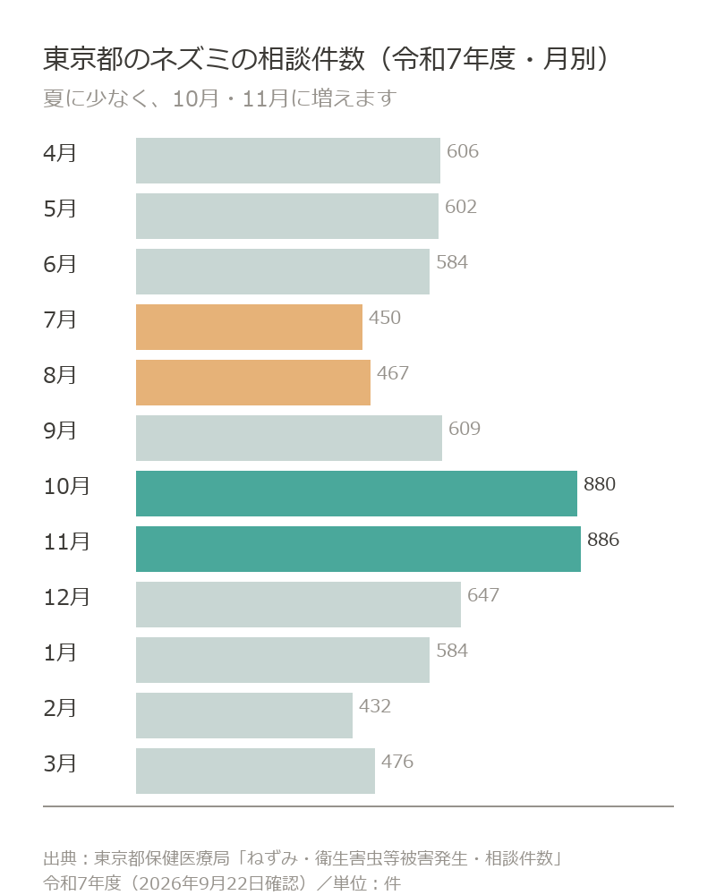 東京都のネズミの相談件数は令和7年度で7月450件・8月467件に対し10月880件・11月886件