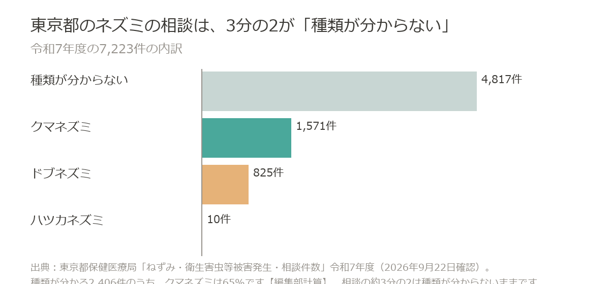 東京都のネズミの相談7,223件のうち種類が分からないのは4,817件、クマネズミ1,571件、ドブネズミ825件
