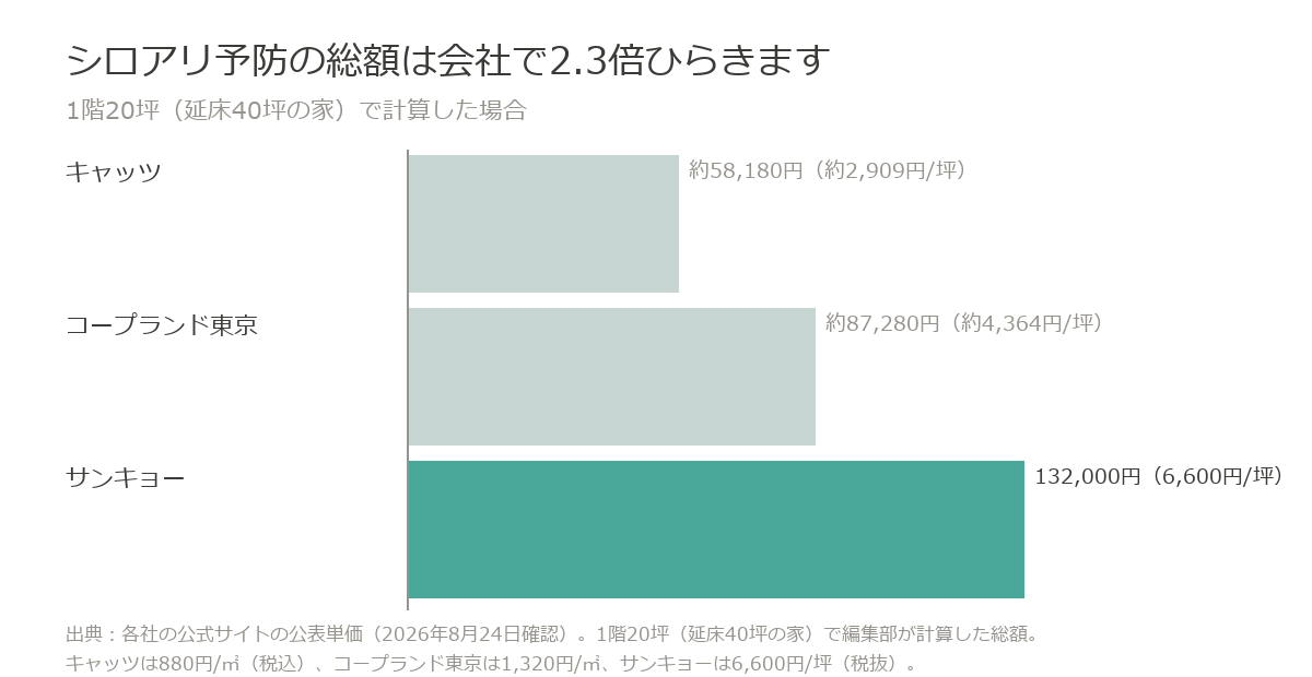 シロアリ予防の総額は1階20坪でキャッツ約58,180円、コープランド東京約87,280円、サンキョー132,000円