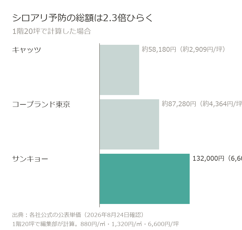 シロアリ予防の総額は1階20坪でキャッツ約58,180円、コープランド東京約87,280円、サンキョー132,000円