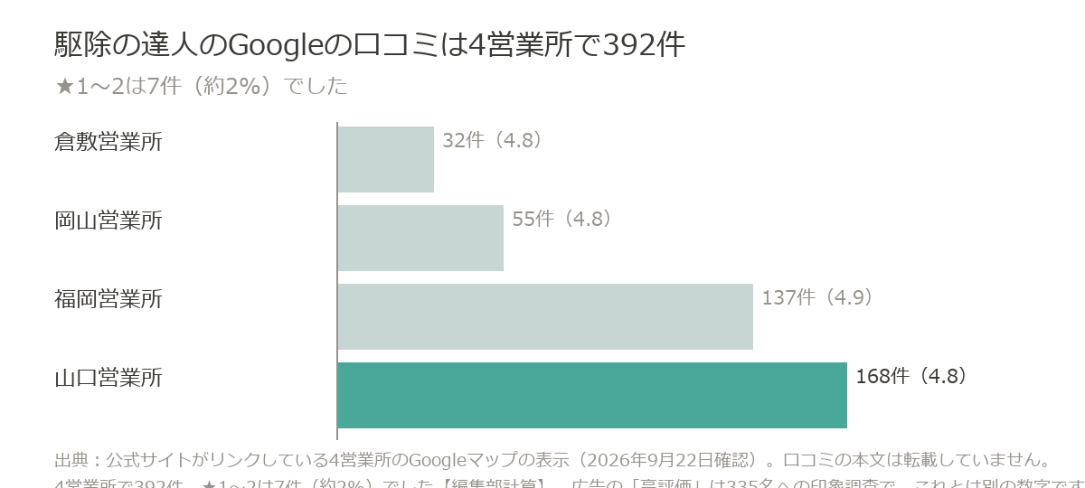駆除の達人のGoogleの口コミは山口168件、福岡137件、岡山55件、倉敷32件の計392件
