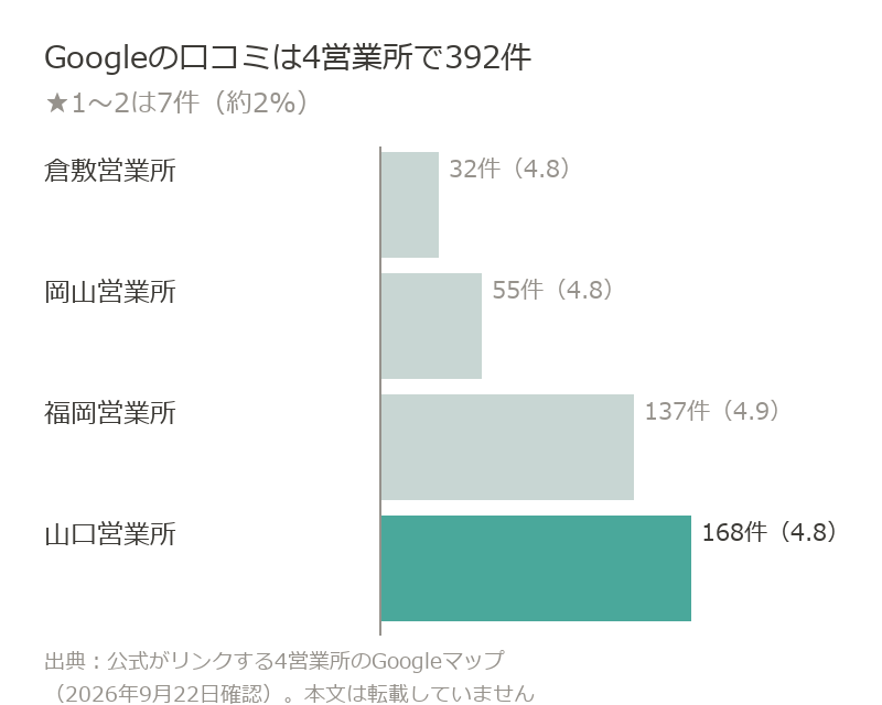 駆除の達人のGoogleの口コミは山口168件、福岡137件、岡山55件、倉敷32件の計392件