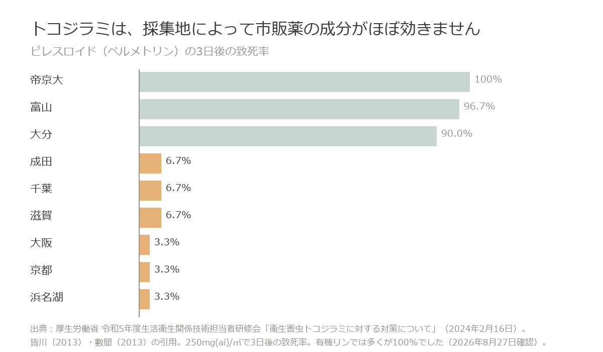 ピレスロイドの3日後の致死率は採集地によって100%から3.3%まで。成田・千葉・滋賀6.7%、大阪・京都・浜名湖3.3%