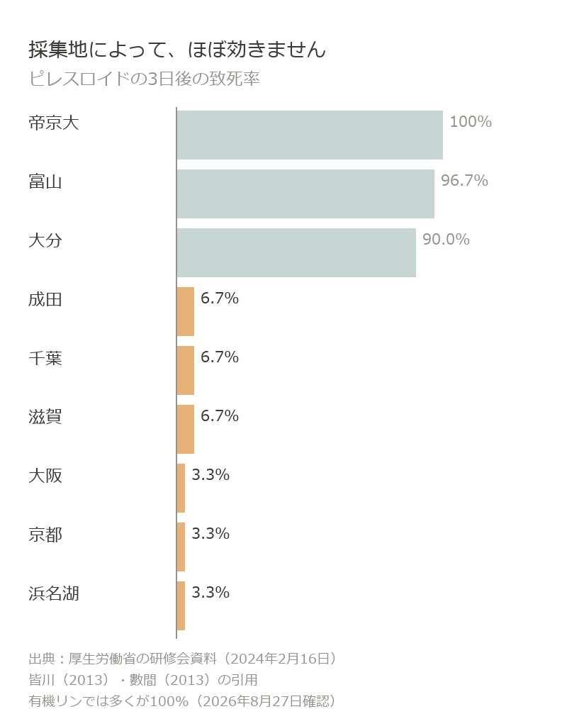 ピレスロイドの3日後の致死率は採集地によって100%から3.3%まで。成田・千葉・滋賀6.7%、大阪・京都・浜名湖3.3%
