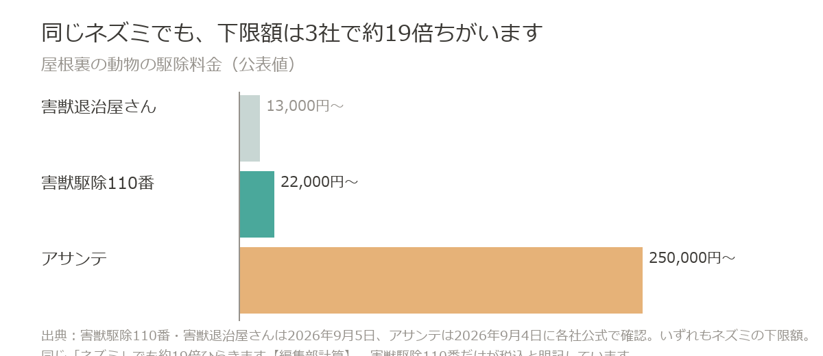 屋根裏のネズミ駆除の下限額は害獣退治屋さん13,000円、害獣駆除110番22,000円、アサンテ250,000円