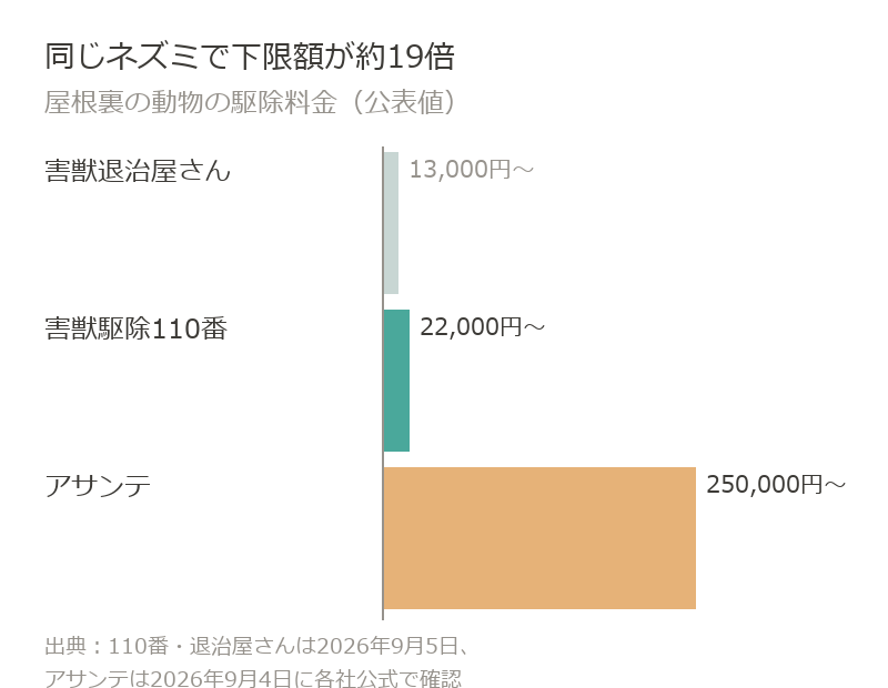 屋根裏のネズミ駆除の下限額は害獣退治屋さん13,000円、害獣駆除110番22,000円、アサンテ250,000円